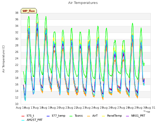 plot of Air Temperatures