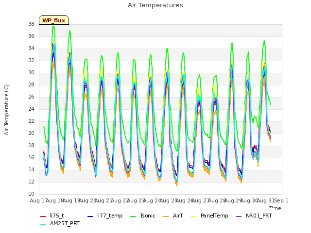 plot of Air Temperatures