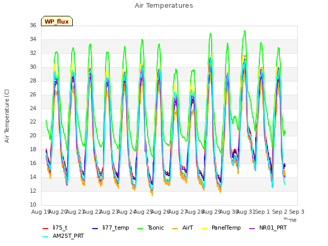 plot of Air Temperatures