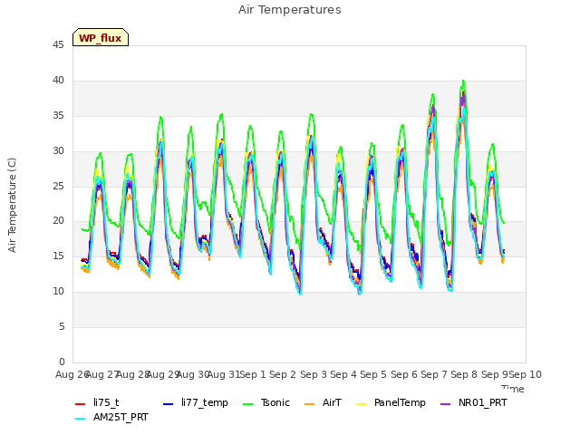 plot of Air Temperatures