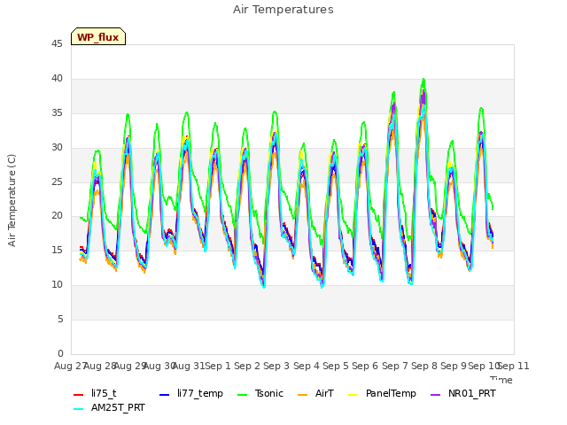 plot of Air Temperatures