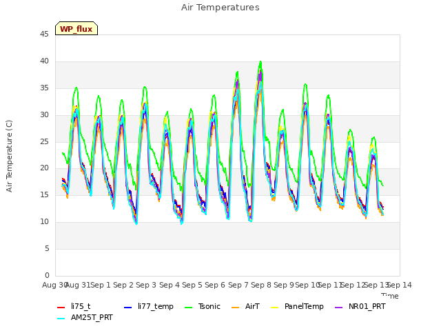 plot of Air Temperatures