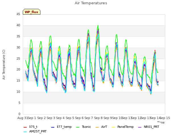 plot of Air Temperatures