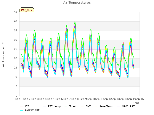 plot of Air Temperatures