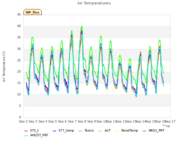 plot of Air Temperatures