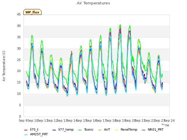 plot of Air Temperatures