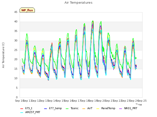 plot of Air Temperatures