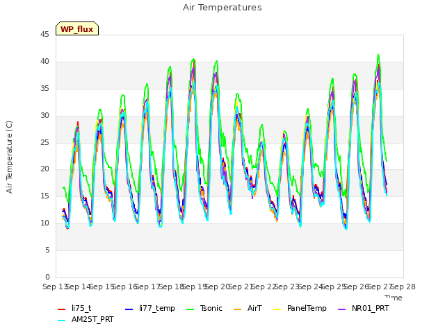 plot of Air Temperatures