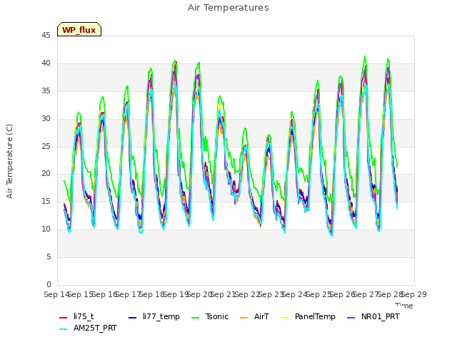 plot of Air Temperatures