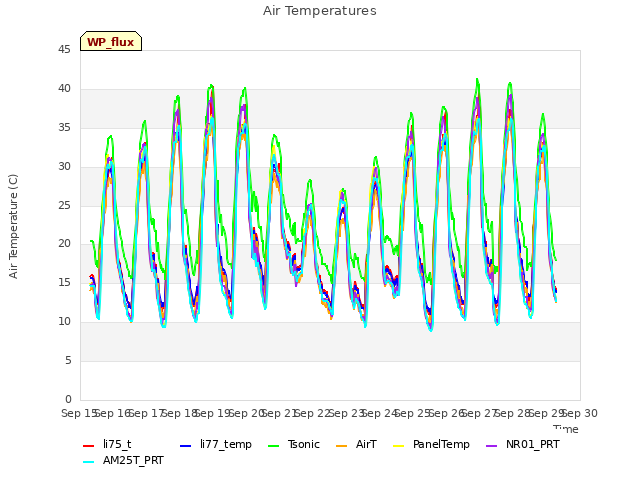 plot of Air Temperatures