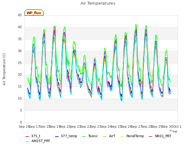 plot of Air Temperatures