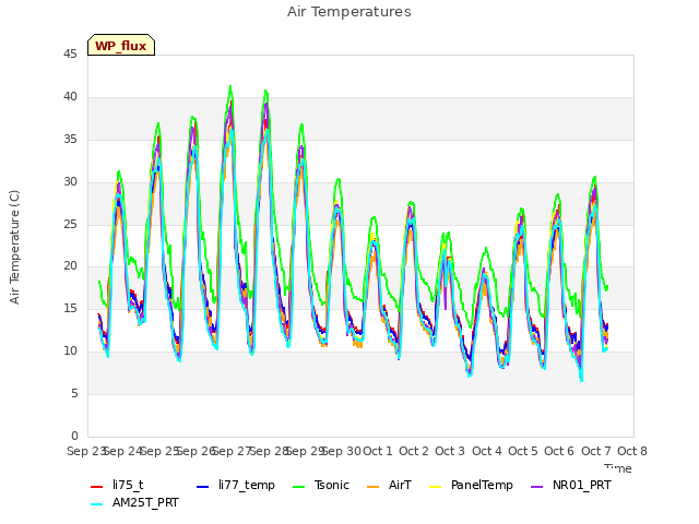 plot of Air Temperatures