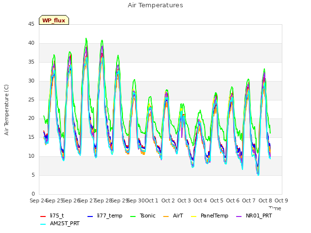 plot of Air Temperatures
