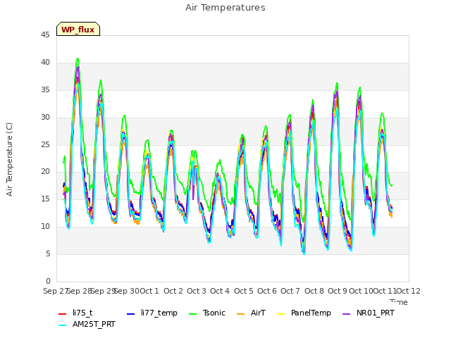 plot of Air Temperatures