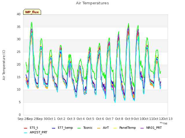 plot of Air Temperatures