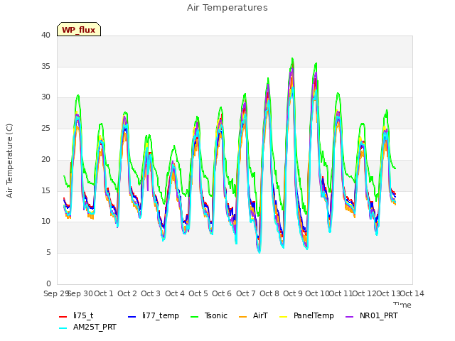 plot of Air Temperatures