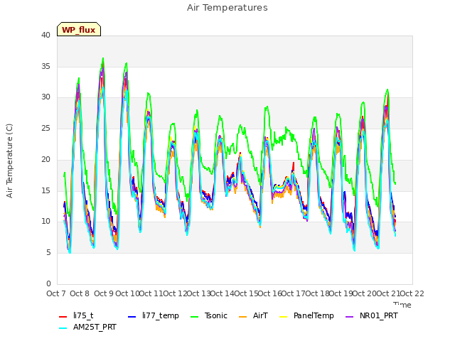 plot of Air Temperatures