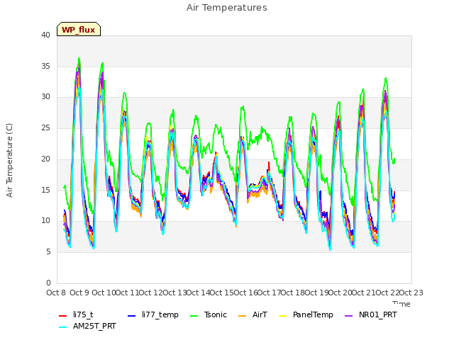 plot of Air Temperatures