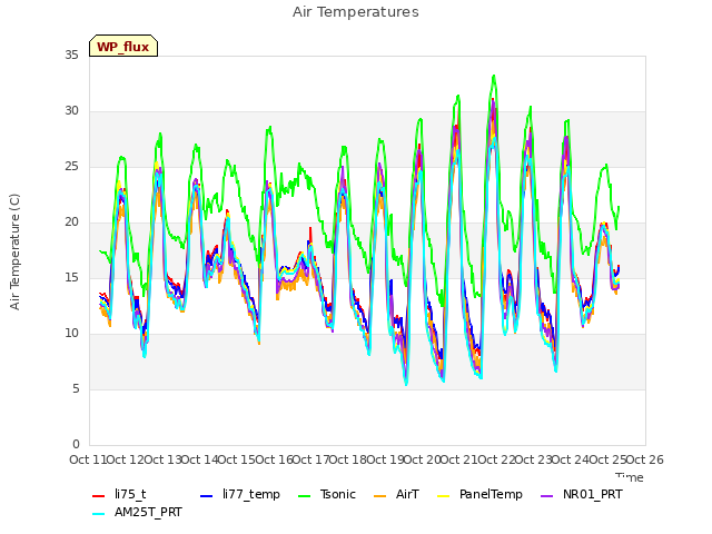 plot of Air Temperatures