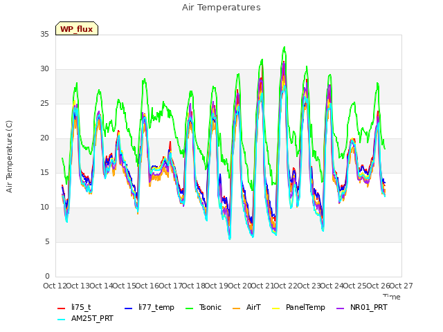 plot of Air Temperatures
