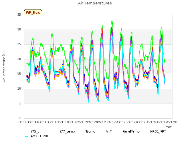 plot of Air Temperatures