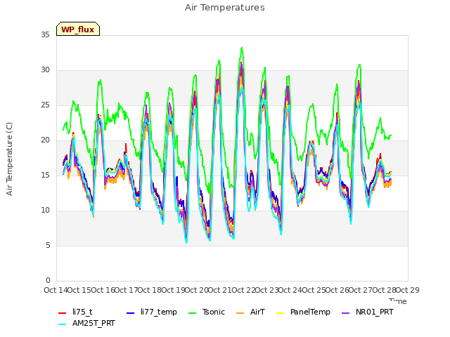 plot of Air Temperatures