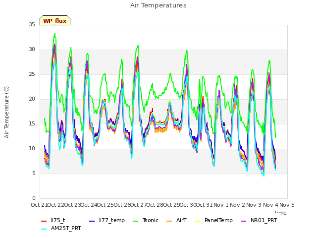 plot of Air Temperatures