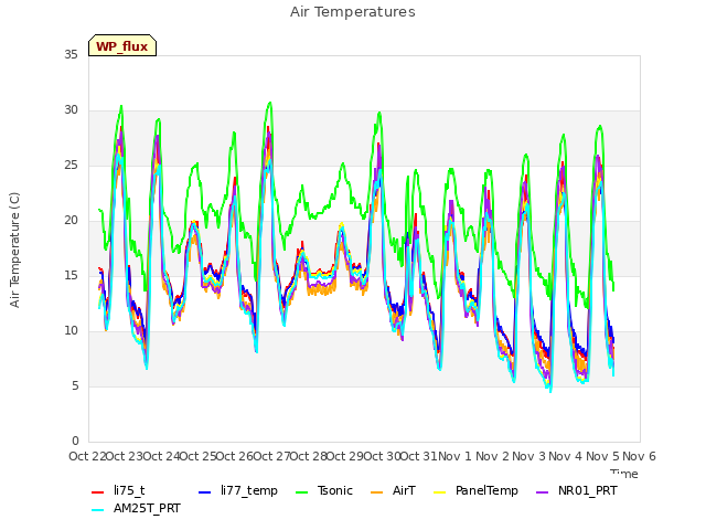 plot of Air Temperatures