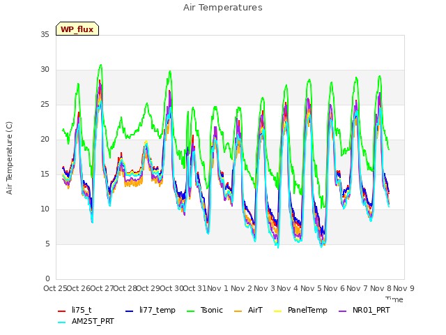 plot of Air Temperatures