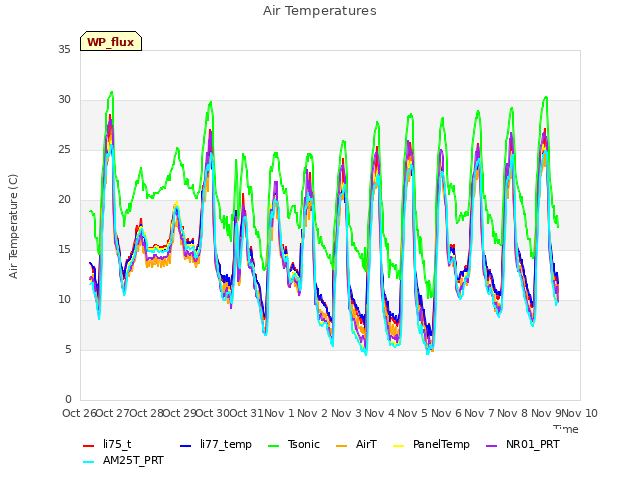 plot of Air Temperatures