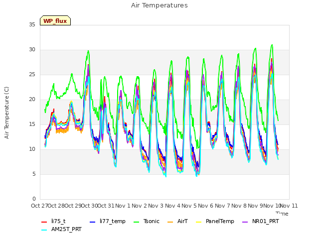 plot of Air Temperatures