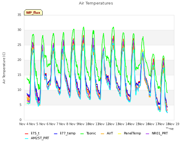 plot of Air Temperatures