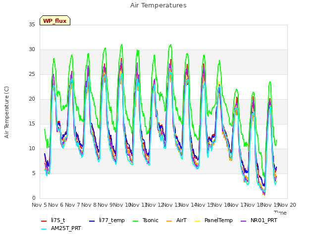 plot of Air Temperatures