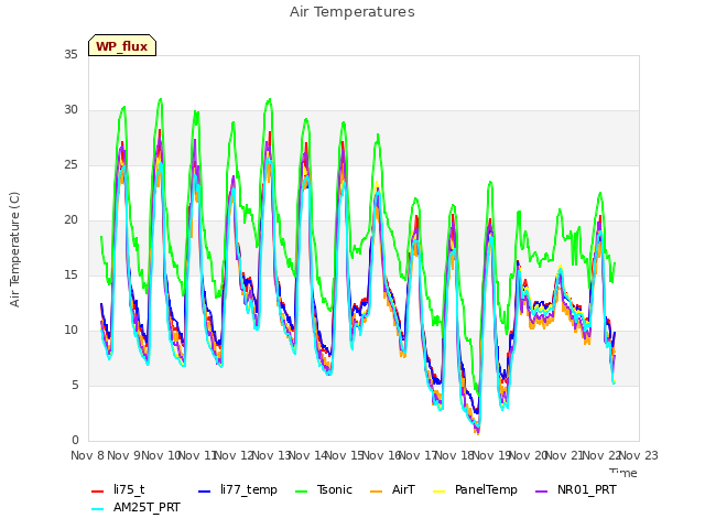 plot of Air Temperatures