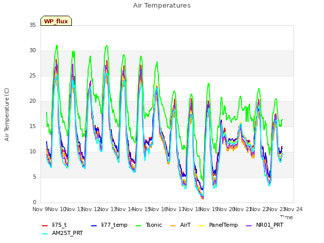 plot of Air Temperatures