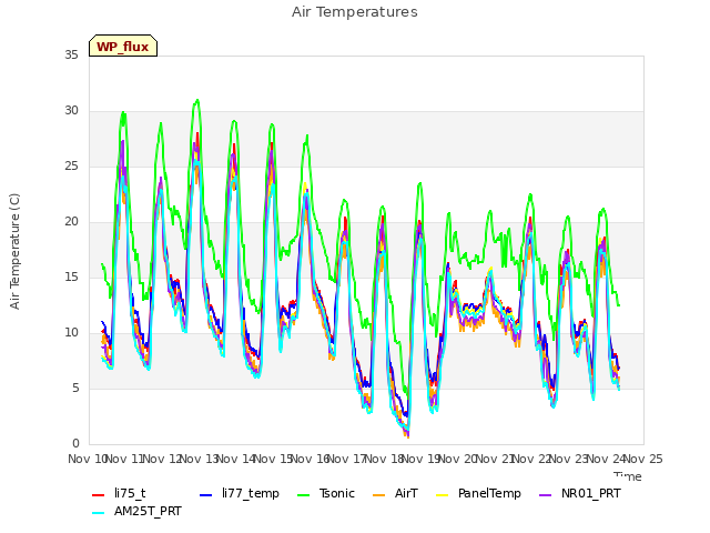 plot of Air Temperatures