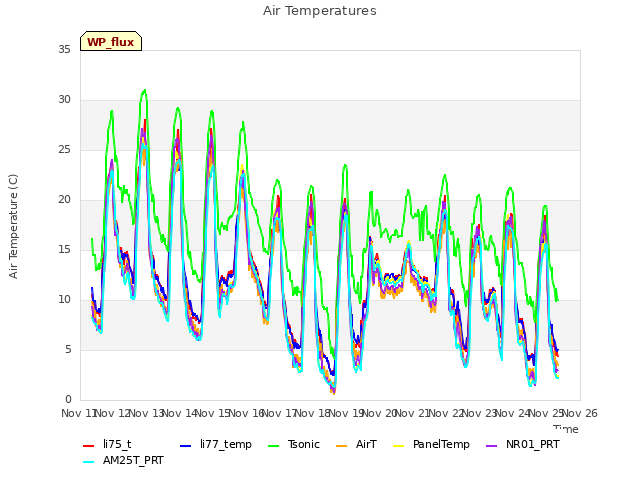 plot of Air Temperatures
