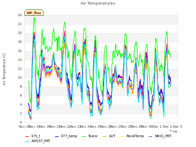 plot of Air Temperatures