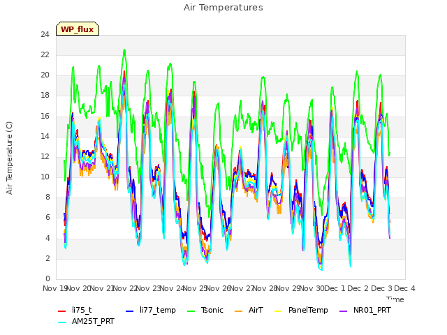 plot of Air Temperatures