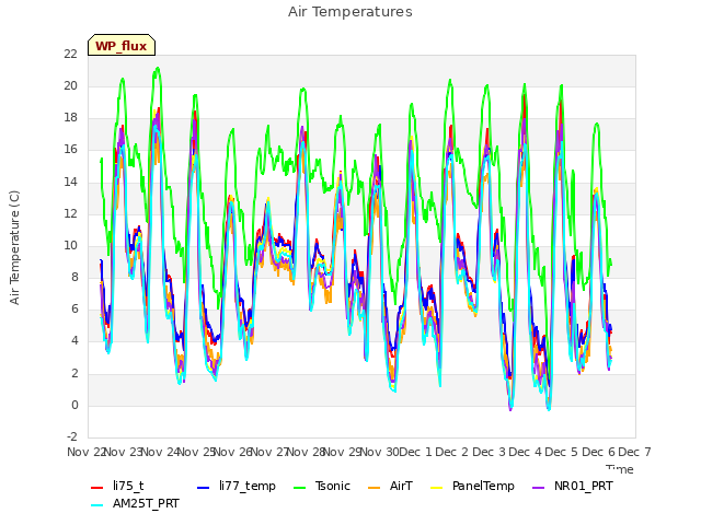 plot of Air Temperatures