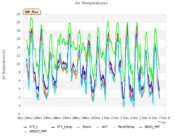 plot of Air Temperatures