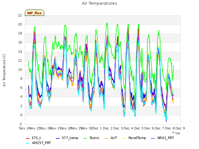 plot of Air Temperatures