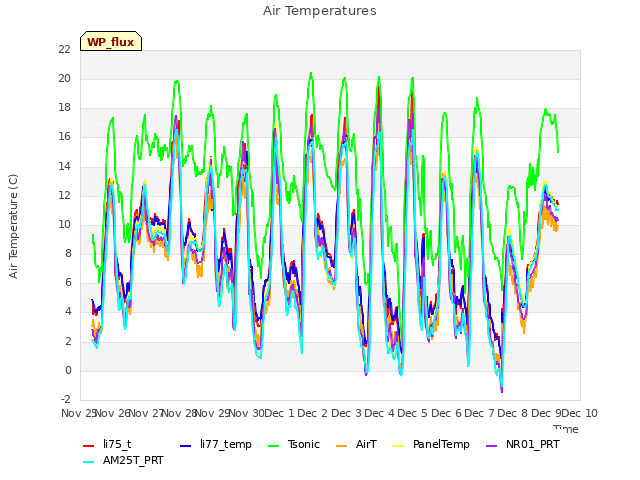 plot of Air Temperatures