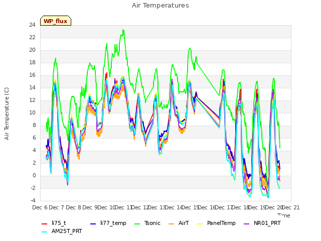 plot of Air Temperatures