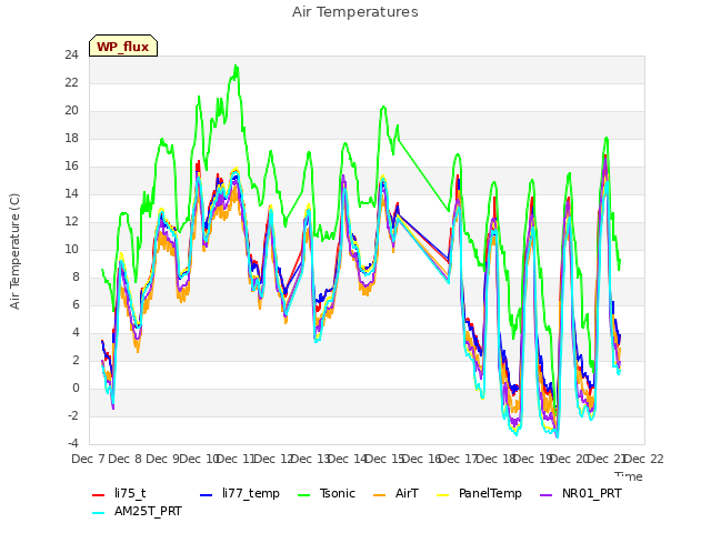 plot of Air Temperatures