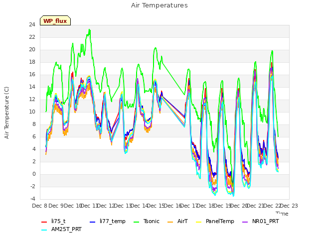 plot of Air Temperatures