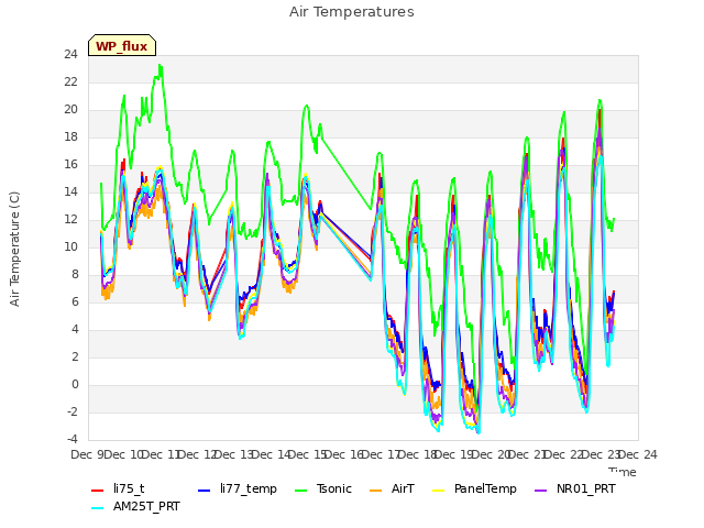 plot of Air Temperatures