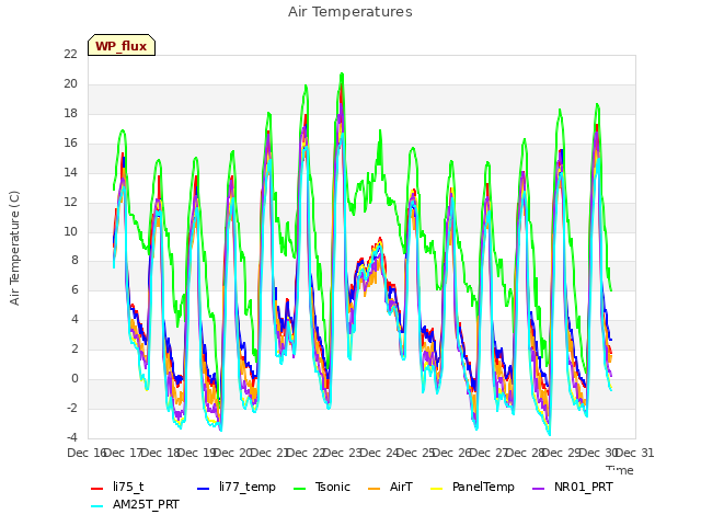 plot of Air Temperatures