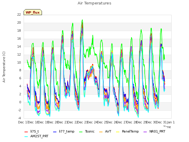 plot of Air Temperatures