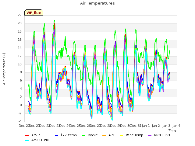 plot of Air Temperatures